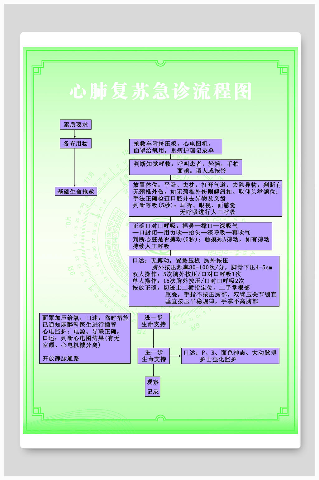 绿色心肺复苏流程图展板海报素材
