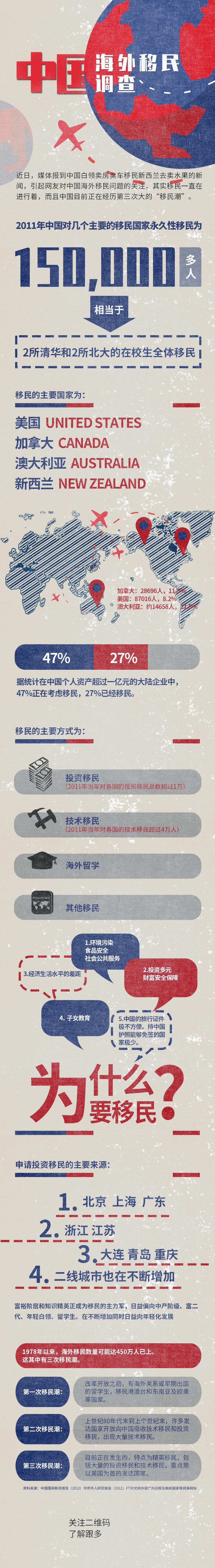 中国海外移民调查数据报告手机H5长图素材