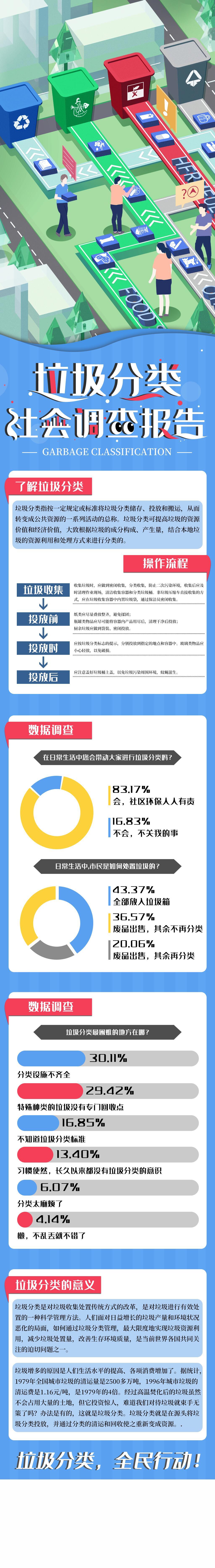 垃圾分类数据报告手机H5长图素材