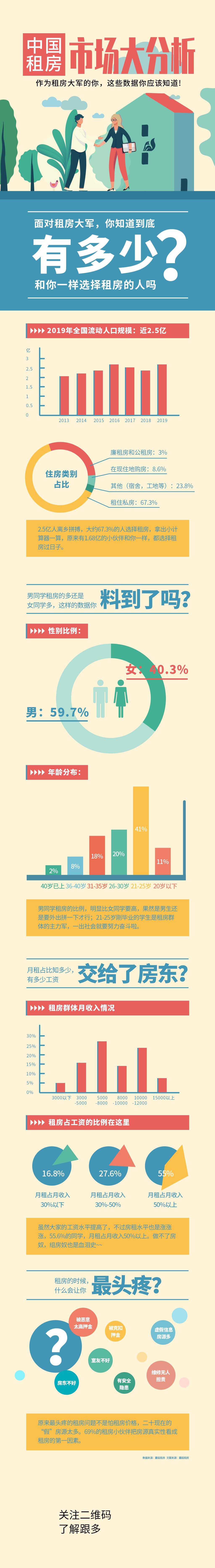 中国租房市场大分析数据报告手机H5长图素材