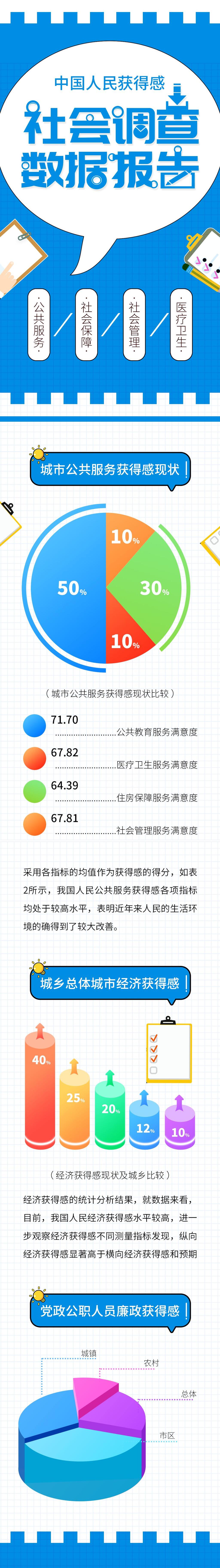 蓝白中国人民获得感社会调查数据报告手机H5长图素材