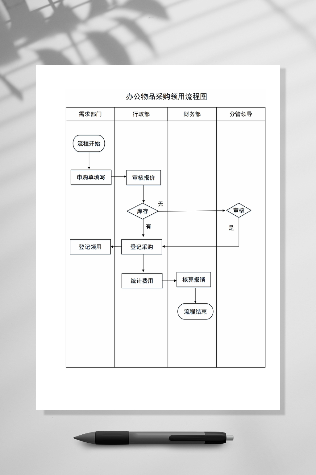 物料领用流程图图片