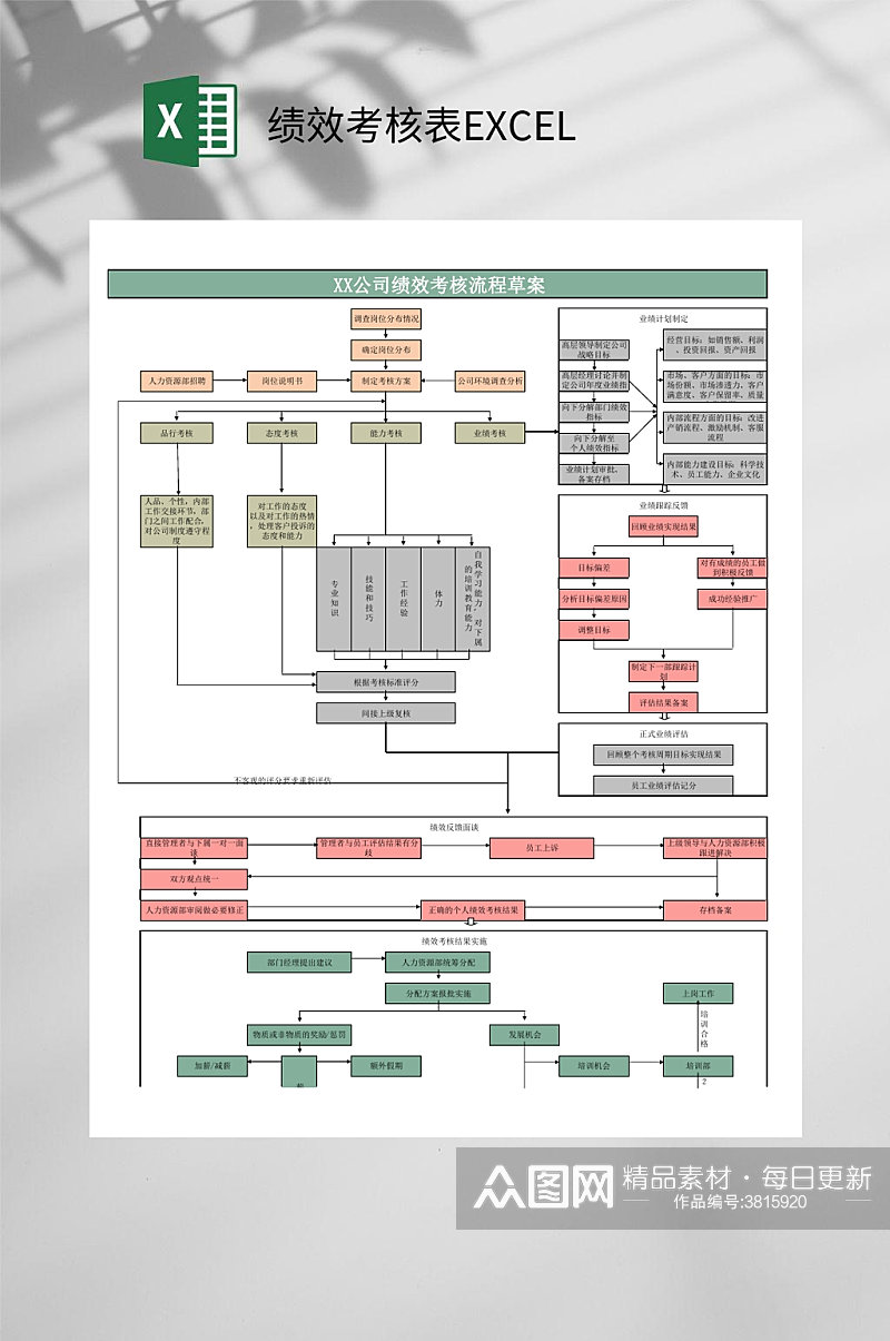 流程图绩效考核表EXCEL素材
