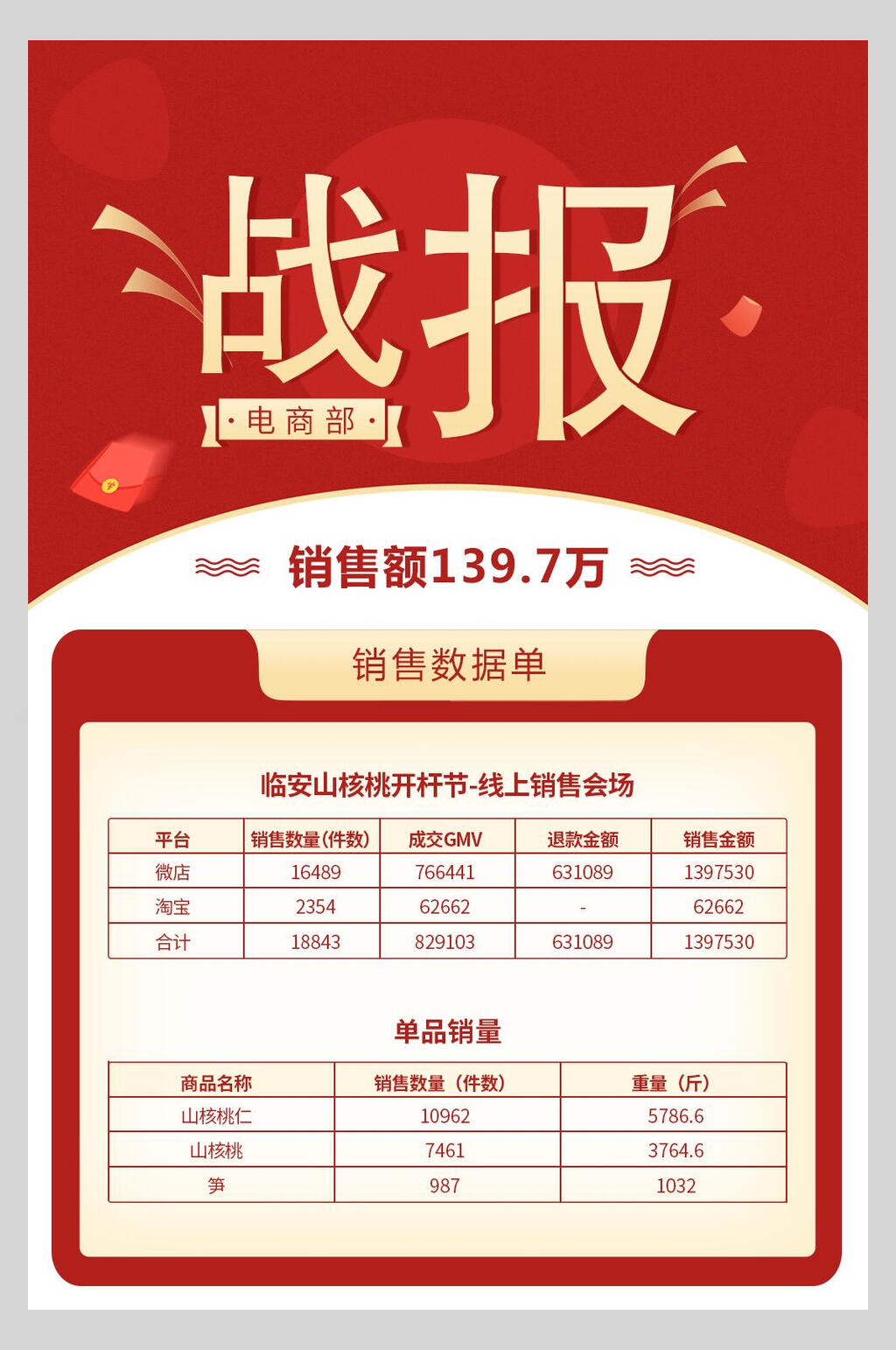 销售额公司喜报海报素材