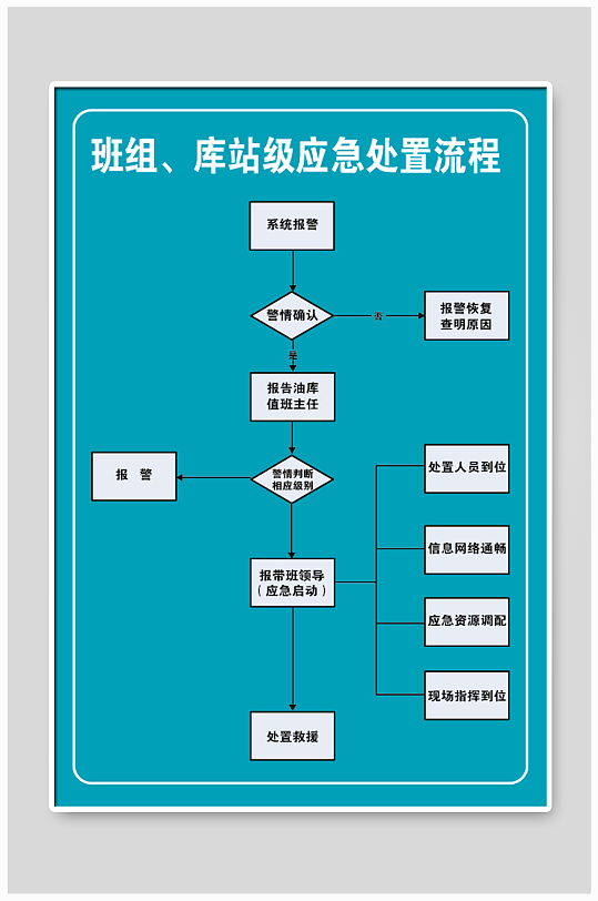 班组库站级应急处置流程