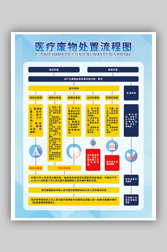 医疗废弃物处理流程图