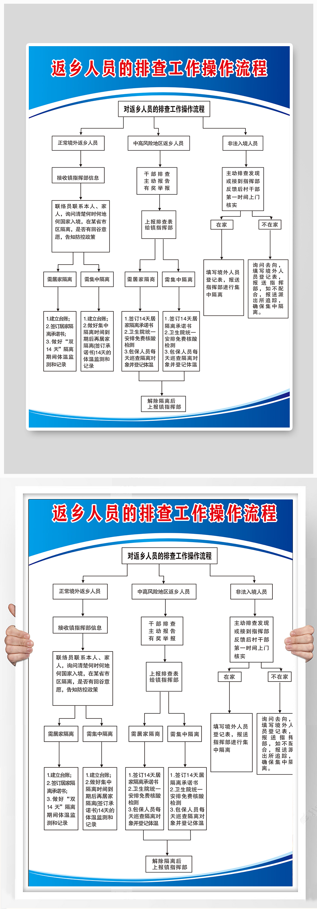 返乡人员的排查工作操作流程图疫情排查海报素材