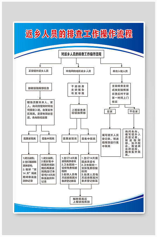 返乡人员的排查工作操作流程图疫情排查海报