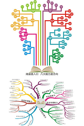 阅读的好处发散图