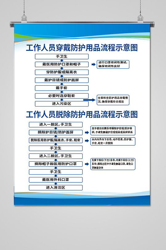 医护人员防护用品穿戴流程图