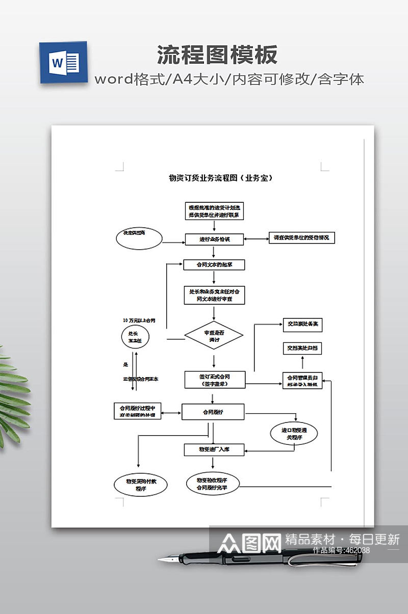 物资订货业务流程图素材