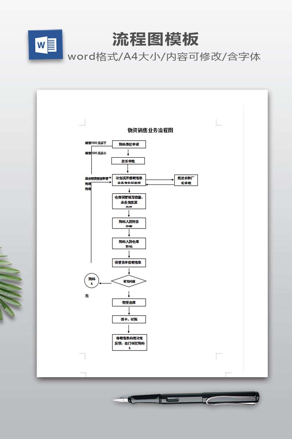 物资销售业务流程图素材