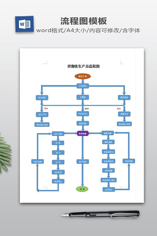 生产业务流程图模板-众图网