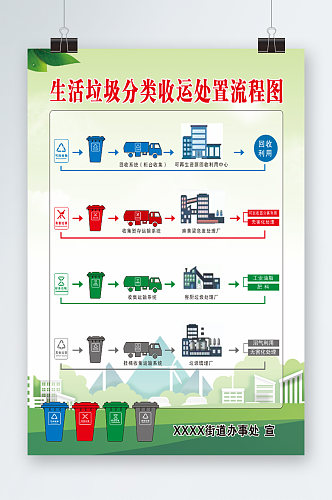 生活垃圾分类收运处置流程图