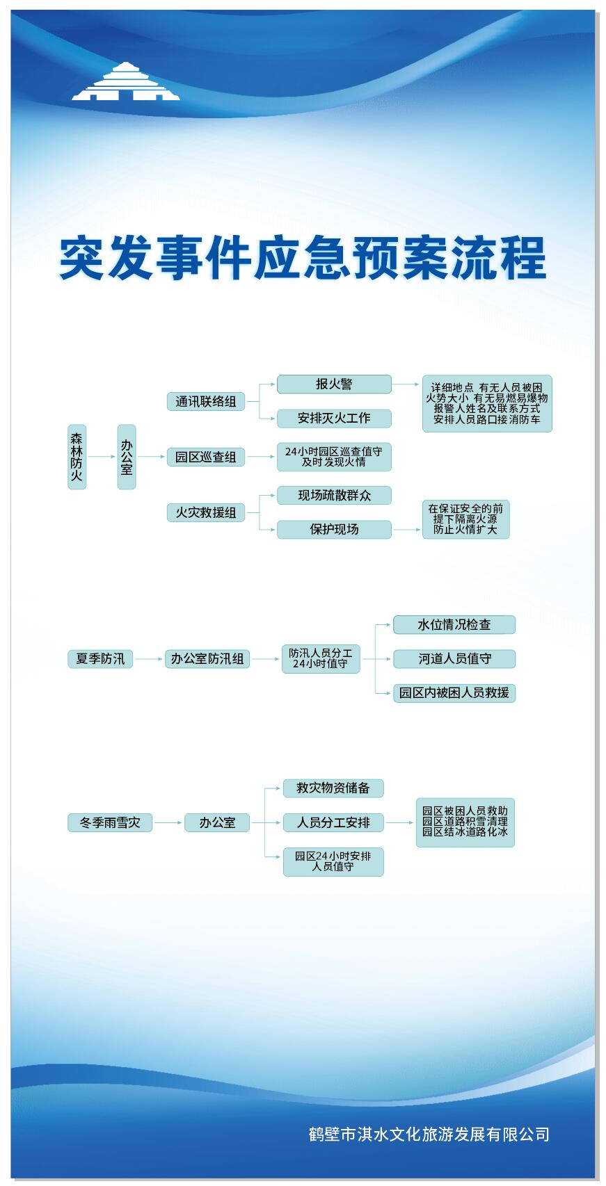应急预案流程版面素材