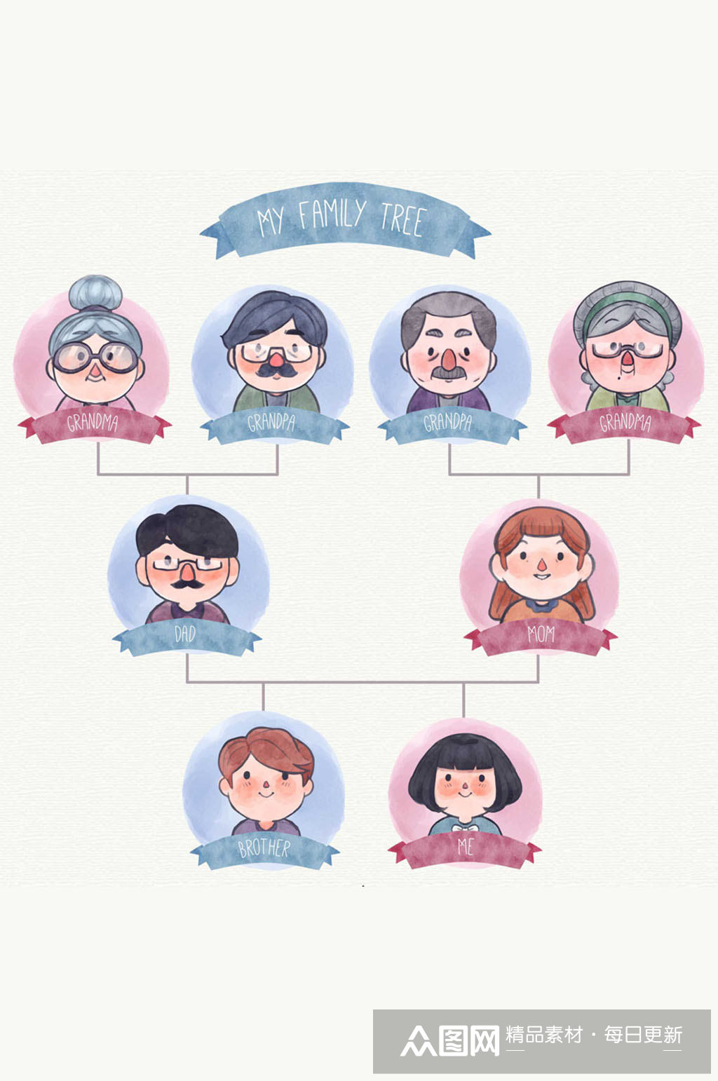 彩绘可爱家庭树人物头像矢量素材模板下载-编号579582-众图网