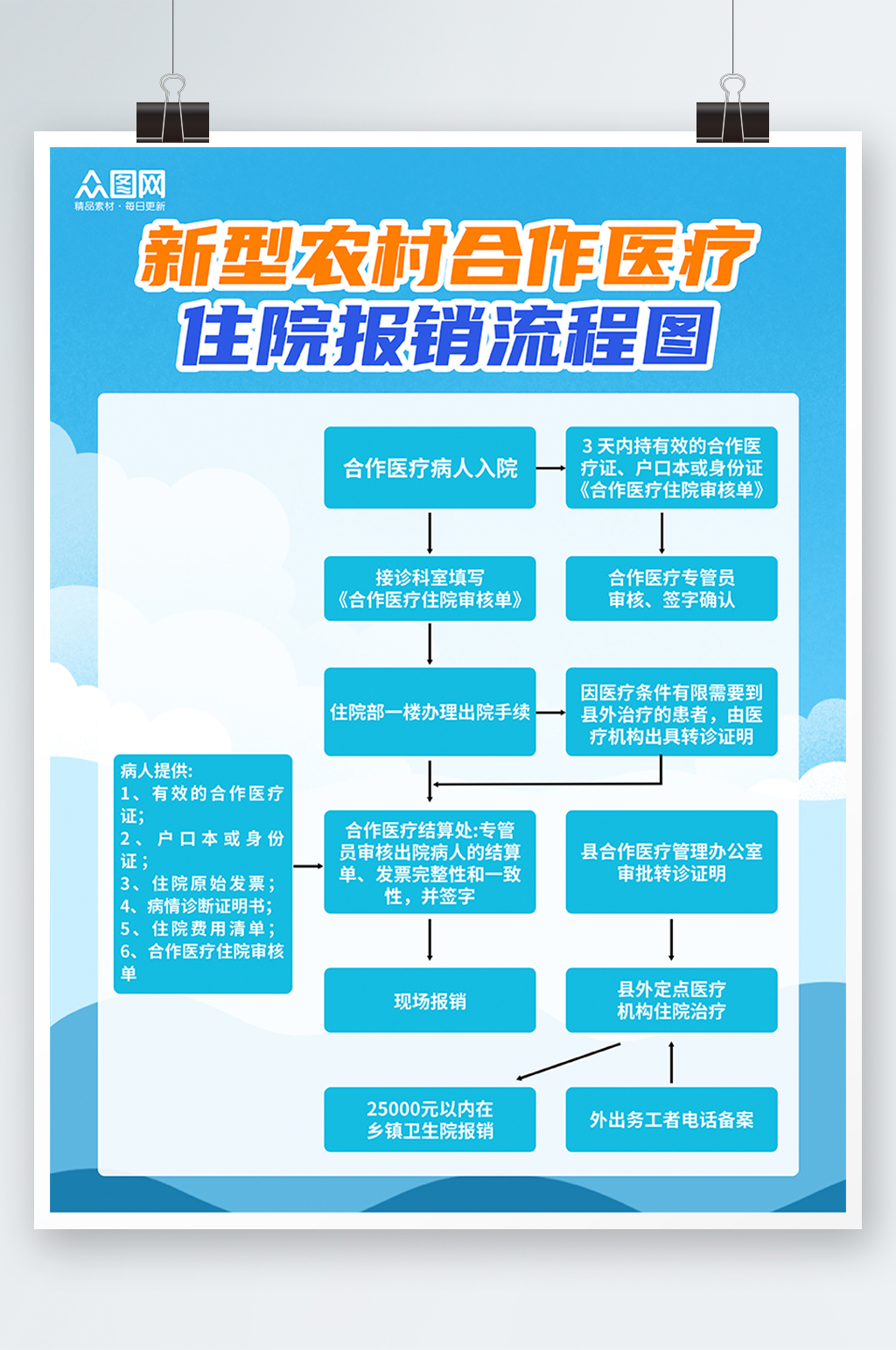 新型农村合作医院医疗报销流程图海报素材