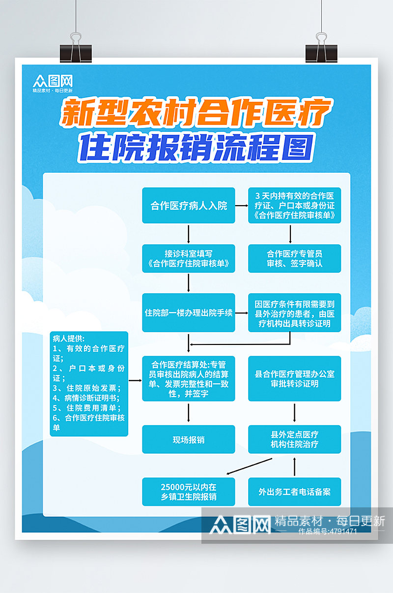 新型农村合作医院医疗报销流程图海报素材