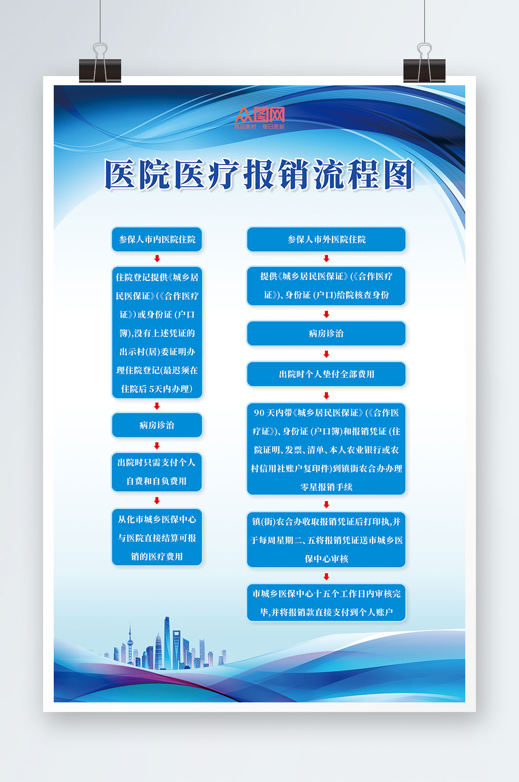 藍(lán)色醫(yī)院醫(yī)院醫(yī)療報(bào)銷流程圖海報(bào)素材