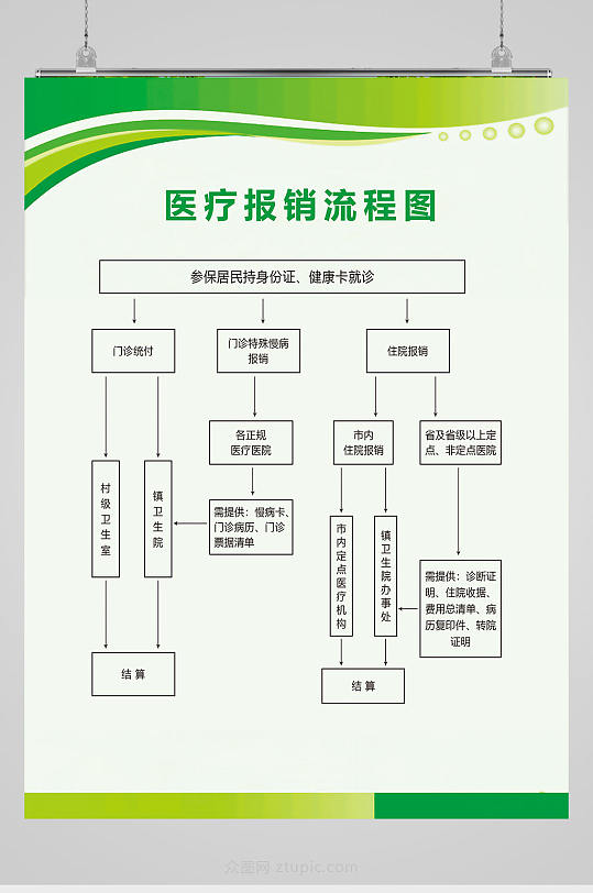 医疗报销流程图设计