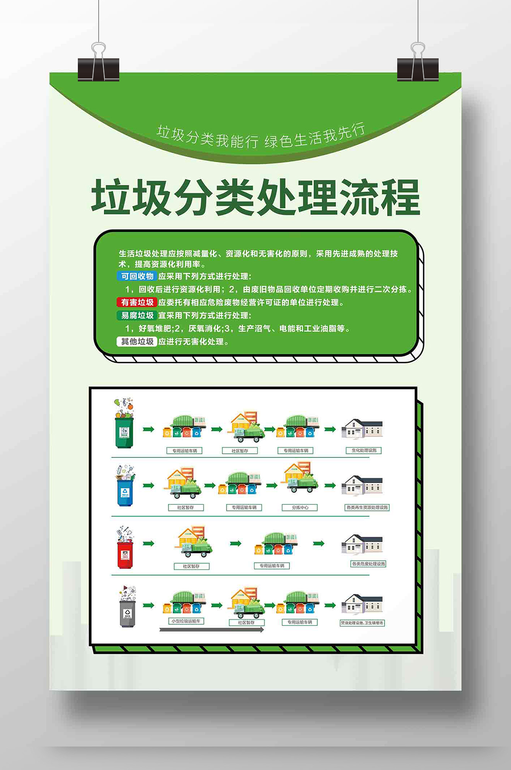垃圾分类处理宣传海报素材