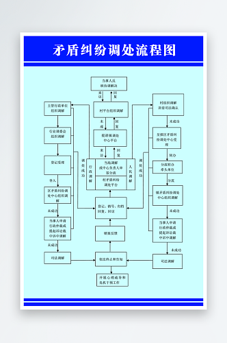 矛盾纠流程图宣传海报
