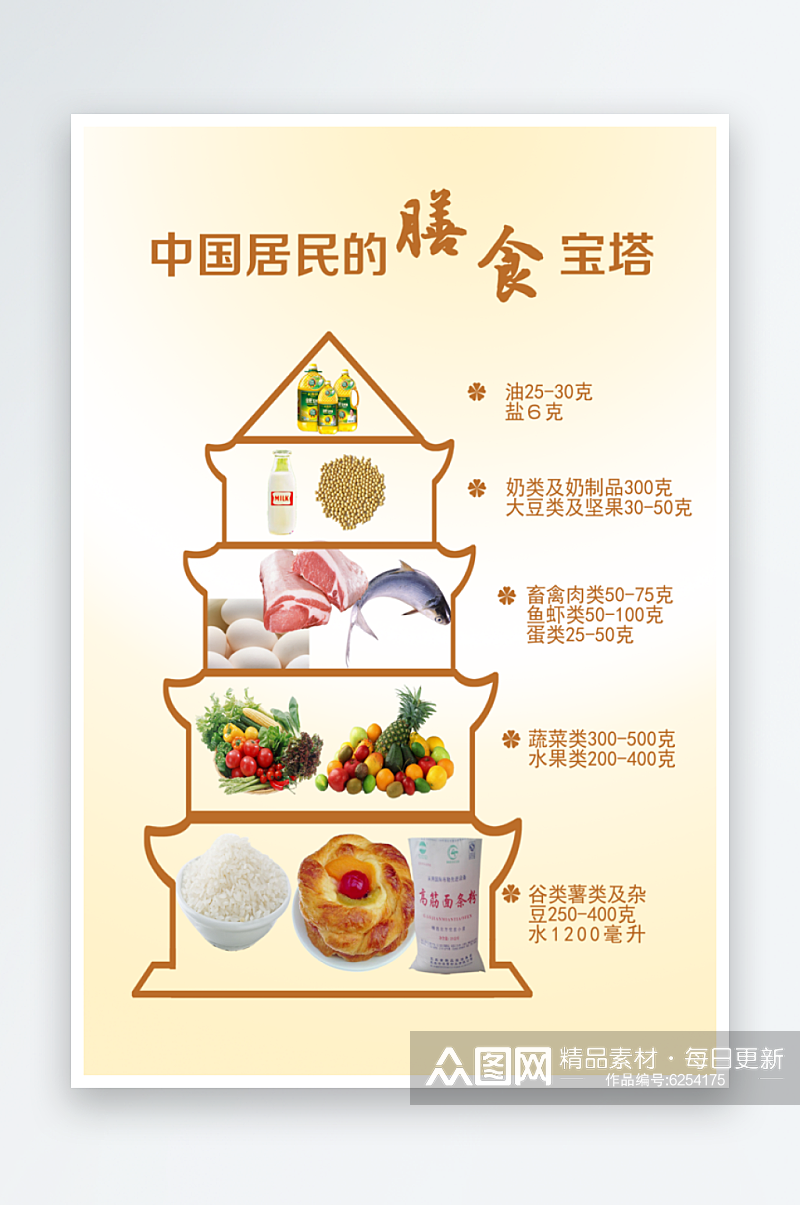 中国居民平衡膳食宝塔素材