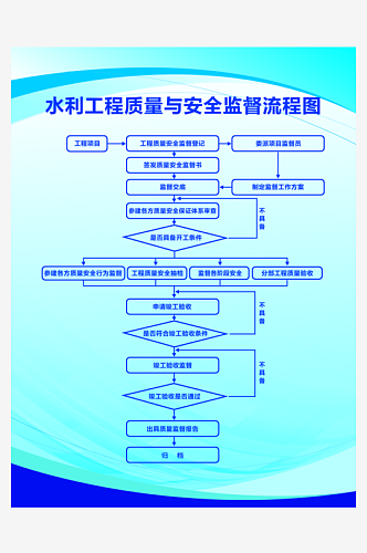 水利工程质量与安全监督流程图