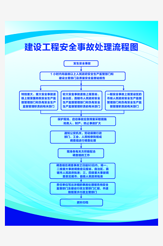 建设工程安全事故处理流程图