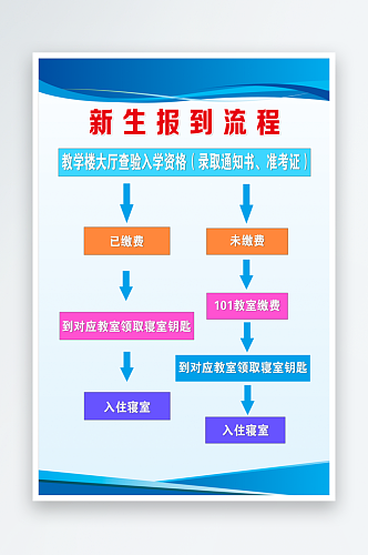 最新原创报到流程宣传海报