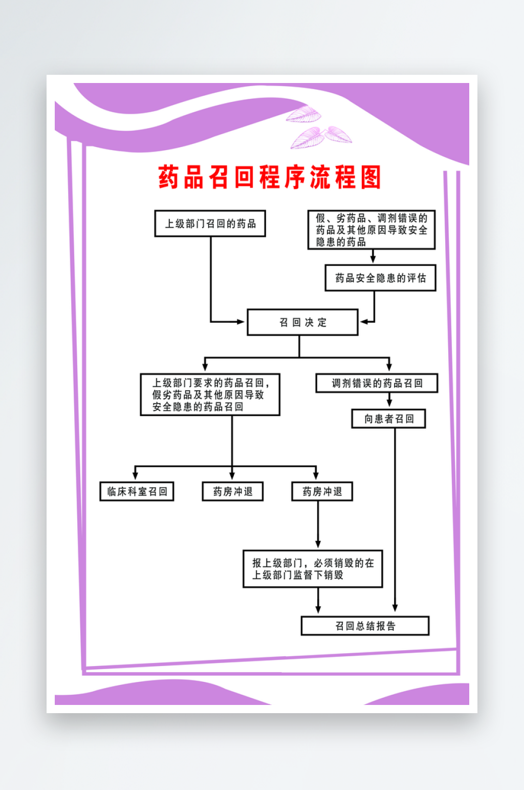 最新原创医院药品召回流程图宣传海报素材