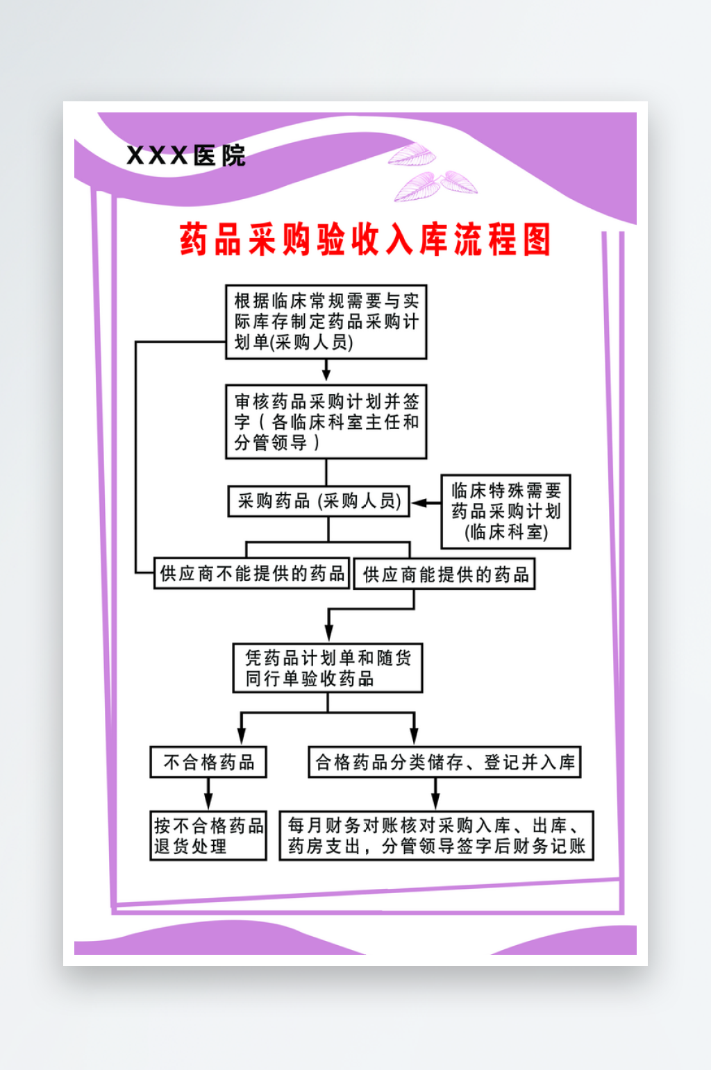 最新原创医院药品采购验收入库流程图宣传海素材